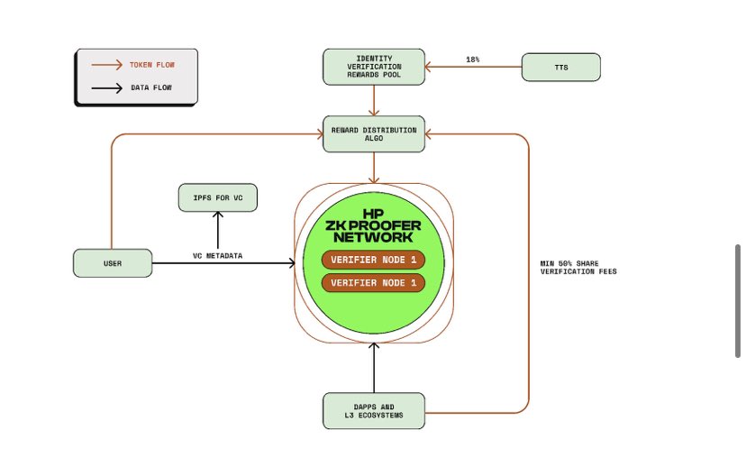 is73186's tweet photo. Humanity Protocol is a zero-knowledge Ethereum Virtual Machine (zkEVM) (L2) blockchain. It allows users to control their personal data while letting apps and websites confirm they're interacting with actual humans.
@Humanityprot @medify5magic @Officialsaucek3 #NGHumanityProtocol https://t.co/3fziJx8P74