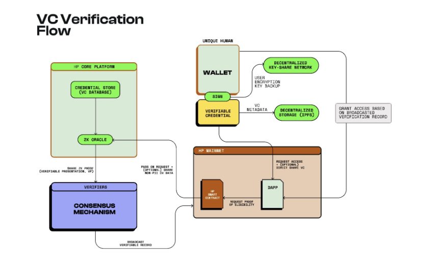 is73186's tweet photo. Humanity Protocol is a zero-knowledge Ethereum Virtual Machine (zkEVM) (L2) blockchain. It allows users to control their personal data while letting apps and websites confirm they're interacting with actual humans.
@Humanityprot @medify5magic @Officialsaucek3 #NGHumanityProtocol https://t.co/3fziJx8P74