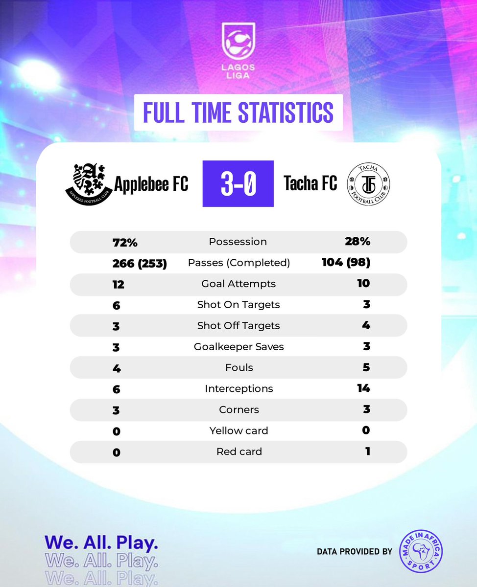 FULL-TIME STATISTICS

Applebee FC 3-0 Tacha FC

We.All.Play