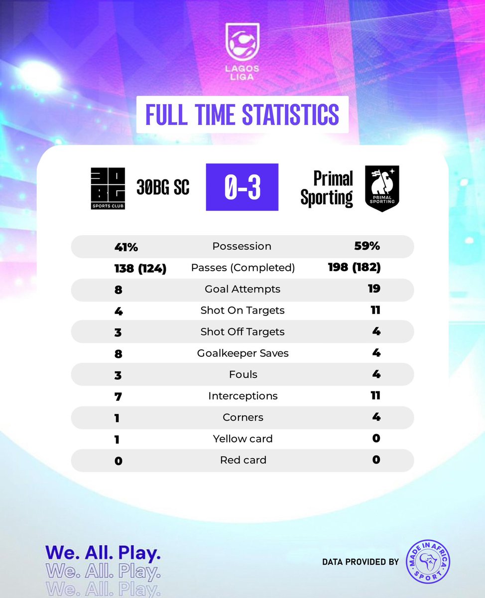 FULL-TIME STATISTICS

30BG SC 0-3 Primal Sporting

We.All.Play