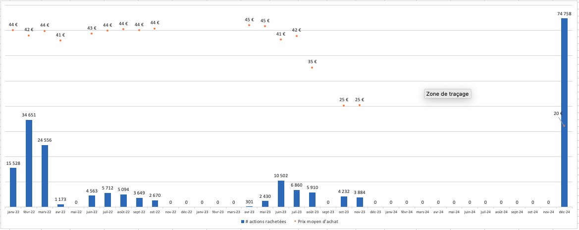 VincenzoBollero's tweet image. #PULLUP

Suite aux résultats semestriels, le management a décidé de relancer le programme de rachat d&apos;actions et pas dans des petites proportions. Ci-dessous l&apos;historique avec le prix moyen d&apos;achat. C&apos;est un vrai signal sur l&apos;excès de cash et de l&apos;allocation du capital