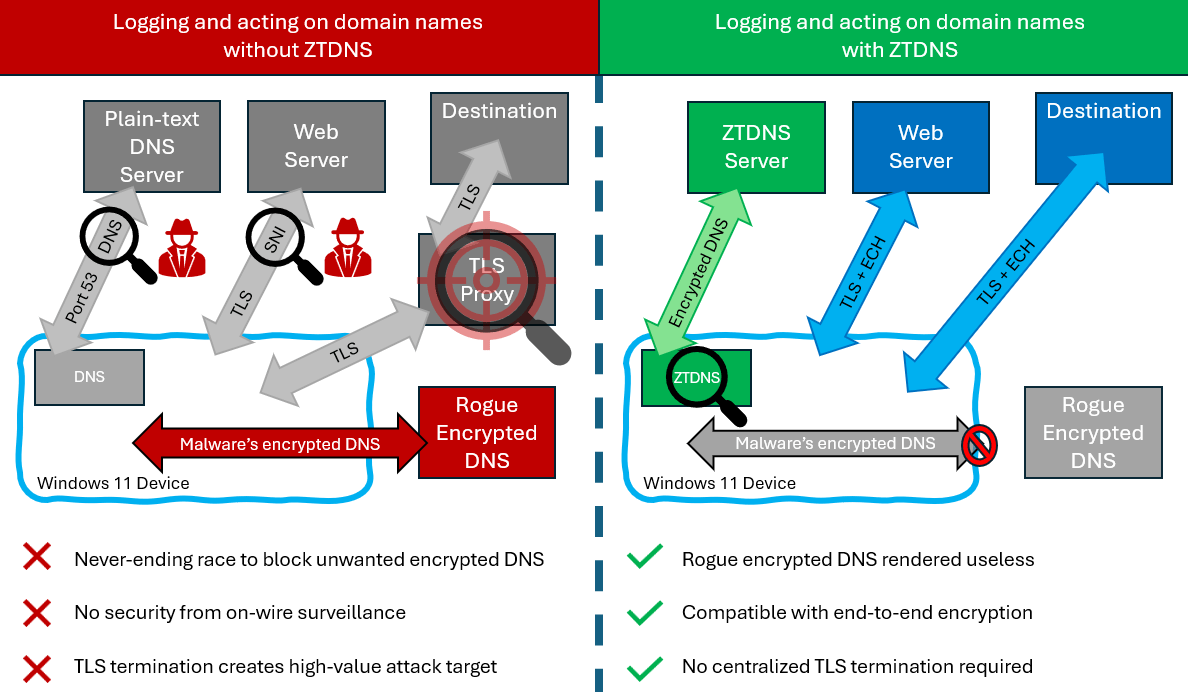 4sysops's tweet photo. Windows 11 Zero Trust DNS (ZTDNS): Only permit outbound connections via protective DNS
https://t.co/pDBSyes0IY https://t.co/wShrZJUrFS