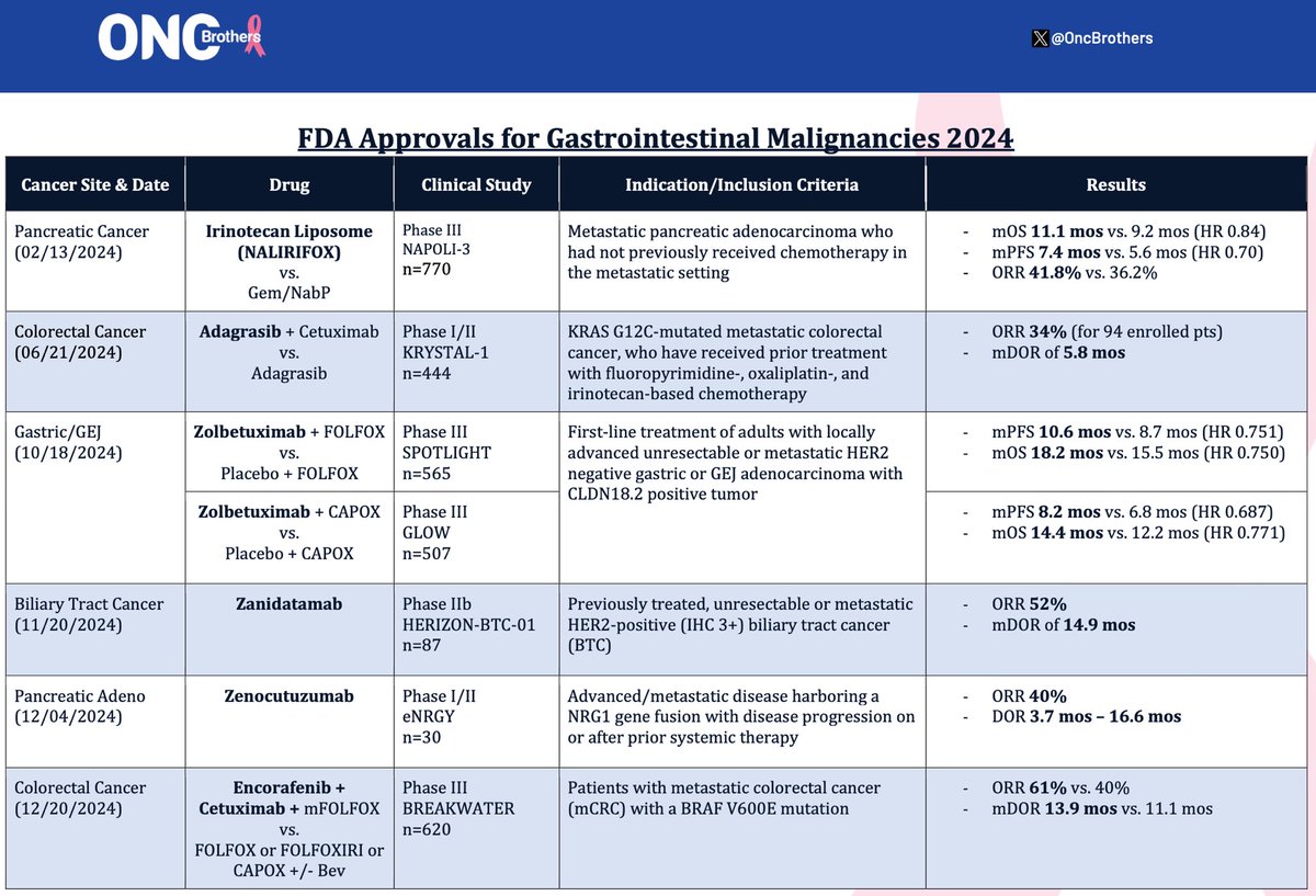 OncBrothers's tweet image. 2024 approvals: Summary of 6 new drugs/indications in GI Malignancies by @US_FDA 

1. #LiposomalIrinotecan  
2. #Adagrasib 
3. #Zolbetuximab 
4. #Zanidatamab 
5. #Zenocutuzumab 
6. #Encorafenib  

#gism #OncTwitter #MedTwitter #PancChat