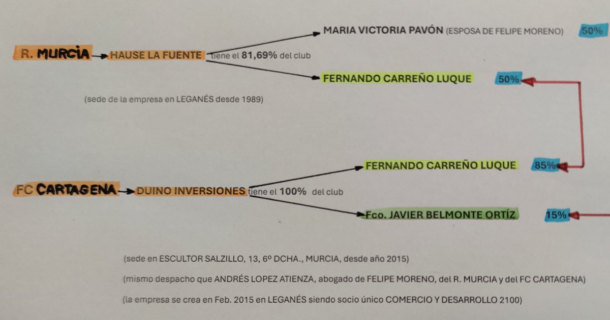 PenchoEfese1's tweet photo. ¿Cuando se va a señalar como responsables d la actual situación del @FCCartagena_efs no sólo a Belmonte si no a Felipe Moreno?  ¿O hay quien sigue negando la mayor viendo quién posee la mayor parte d acciones en ambos clubs? https://t.co/wNshJKbhdZ