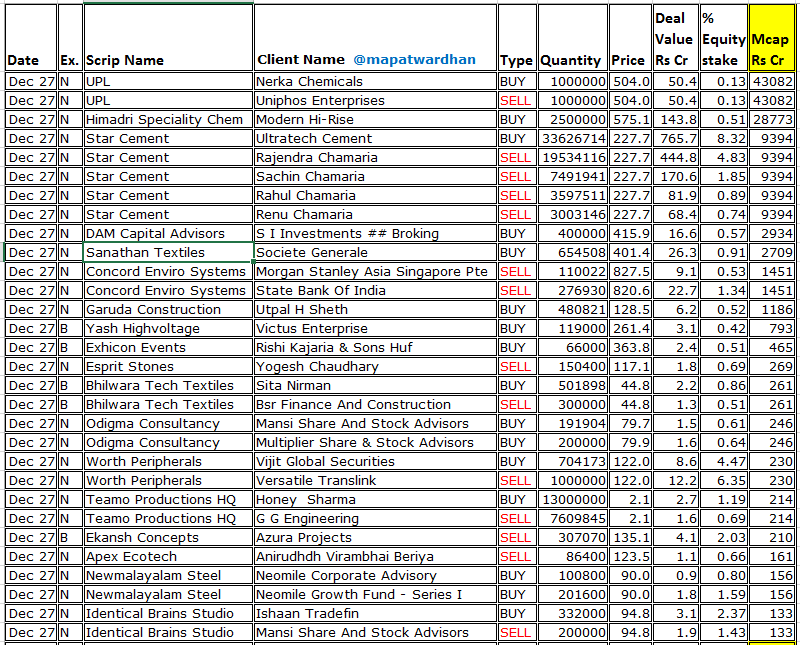 MAPATWARDHAN's tweet photo. *Today's bulk / block deals*
#UPL #HSCL #StarCement #DAMCapital #SanathanTextiles #CEWater #GarudaConstruciton #YashHighvoltage #ExhiconSystems #EspiritStones #BTTL #Odigma #WorthPeripherals #TeamoProductions #EkanshConcepts #NewmalayalamSteel #IdentitcalBrains #MohiteInds https://t.co/R5sztTruWh