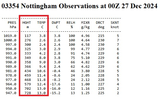 Classic wintertime low-level inversion over the UK Midlands today, dramatically demonstrated by pictures taken at about 350m altitude on Malvern Hills at lunchtime. Very sharp temp/humidity gradient between 300m and 450m altitude. Worcester Becon is ~425m. 
Pics via my brother!