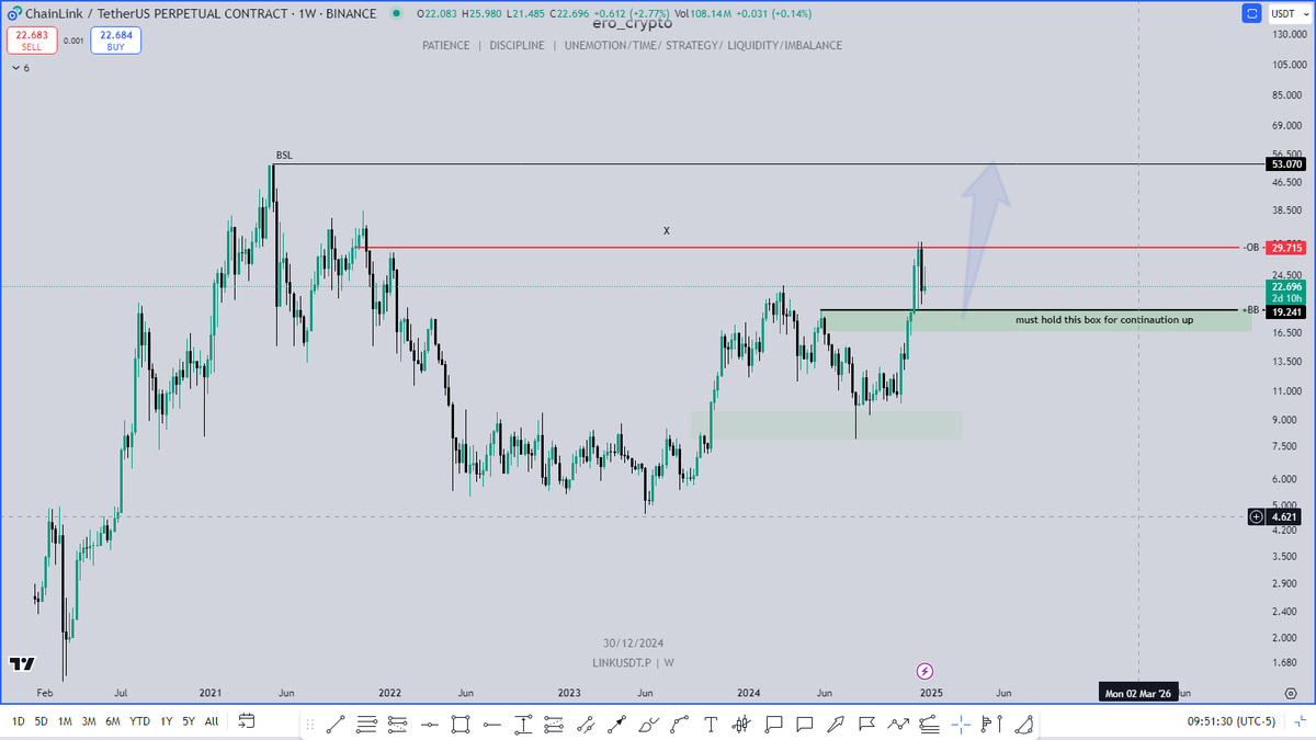 ero_crypto's tweet image. $LINK hit my HTF target/red line/ taking out BSL at premium market, then retraced back to deep discount zone /green box/. Now I expect HTF POI zone/ green box/ to hold the price and send it to the mentioned BSL at 53$+
Hit follow not missing further updates on @chainlink