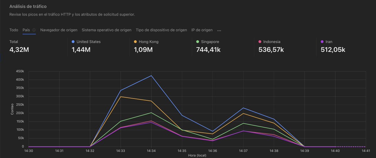 midudev's tweet image. Me están atacando con DDoS una web:
8 millones de requests en 8 minutos.

Sólo de 5 países han llegado 4,3 millones.
¿Cómo se puede evitar que esto te tire la web?

1. Añade un Web Application Firewall
2. Bloquea filtra tráfico de países raros
3. Limita las peticiones por IP de…