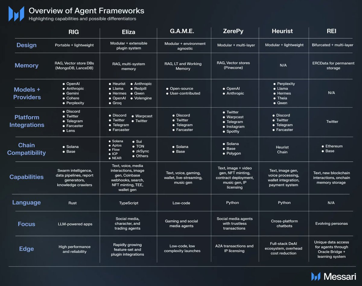 Frameworks for deploying agents have surged in the past few months.  LangChain reports that 78% of developers and PMs have active plans to  implement AI agents in the near future. Compare frameworks