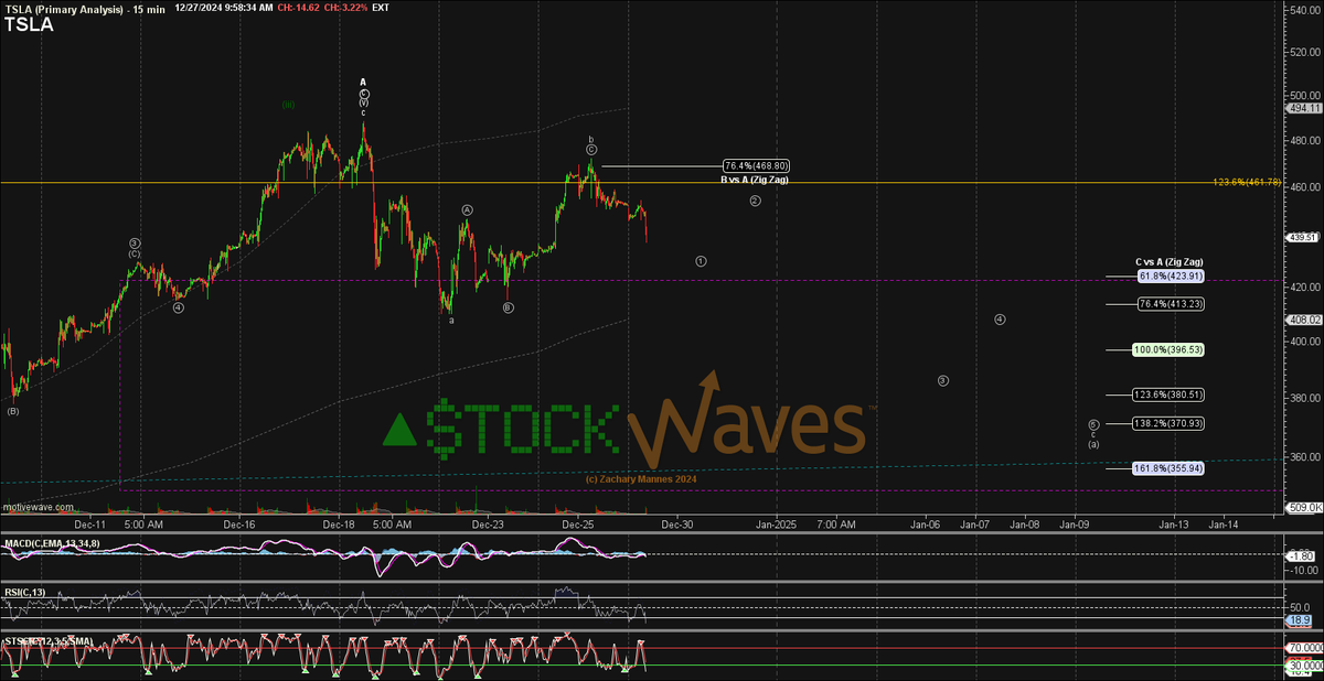 ZacMannes's tweet photo. $TSLA is looking good as Micro 1 of this c-wave.
Last night our "Y" (years) #WaveSetup from Feb got an official update. https://t.co/OnZFF7v37j