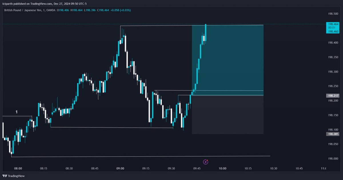 P Γ R T H π¦βπ₯ (@ictparth) on Twitter photo GBP/JPY | 1-min Chart π
A clean SBS (Swing Breakout Sequence ) setup:
1οΈβ£ Liquidity grab at point 5.
2οΈβ£ Quick reclaim of support, followed by a sharp rally π.
For FREE trade setups: t.me/ictparth
Thanks to <a href="/StoicTA/">Stoic Trader</a> for the amazing #SBS strategy inspiration! π GBP/JPY | 1-min Chart π
A clean SBS (Swing Breakout Sequence ) setup:
1οΈβ£ Liquidity grab at point 5.
2οΈβ£ Quick reclaim of support, followed by a sharp rally π.
For FREE trade setups: t.me/ictparth
Thanks to <a href="/StoicTA/">Stoic Trader</a> for the amazing #SBS strategy inspiration! π
