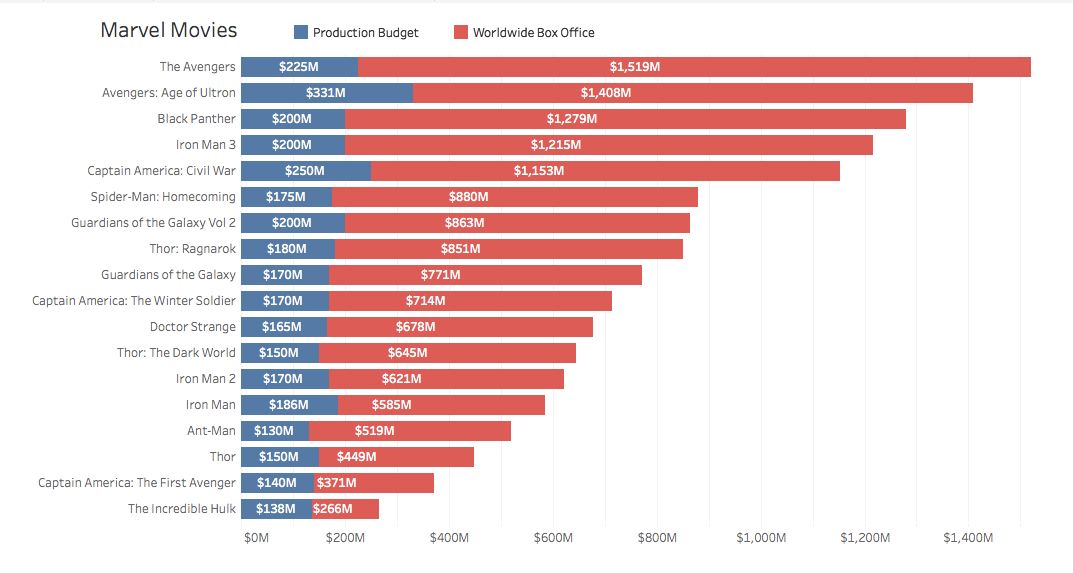 theoscarhoole's tweet photo. The numbers are mind-blowing:

• Avengers: Endgame: $2.8B
• 29 consecutive profitable films
• Average movie profit: $170M
• Disney+ shows reaching 150M+ viewers

All from characters nobody wanted. https://t.co/q6fxOO8DnE