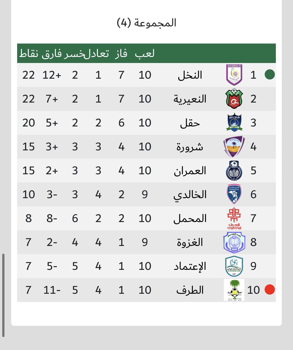 الحمدلله بداية الدور الثاني بفوز على نادي العمران بنتيجة 2-0 شكرا للاعبين والجهاز الفني والاداري 
مباراة مهمة للحفاظ على الصدارة والهروب عن المنافسين #الدرجة_الثالثة_نادي_النخل