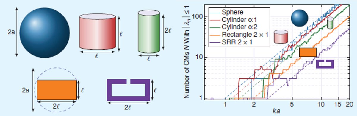 Mats Gustafsson and Johan Lundgren present a scattering-based formulation of characteristic mode analysis to estimate the degrees of freedom of arbitrarily shaped radiating objects.

Read it at: ieeexplore.ieee.org/document/10536…

#ieeeaps #ieeeapm #electromagnetics #computational #history