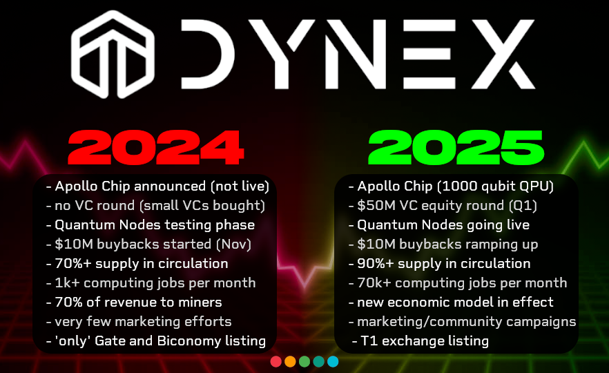 $DNX will have an absolutely huge 2025 🎆

Despite parabolic growth in adoption, 2024 was a year of price correction - can't deny that.

BUT... as of today basically everything holding back Dynex is (or is getting) fixed.

Here is why 2024 was bad (PA) &amp; why 2025 will be huge 👇