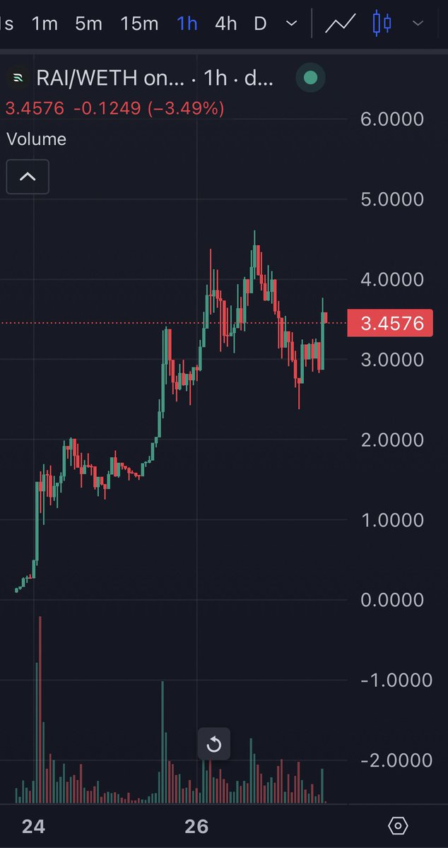 cryptozo__'s tweet image. $RAI if you were waiting now is a good time to buy.