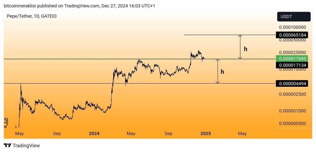 Bitcoinmeraklsi's tweet image. #PEPE 
Güncel görünüm.
0.000017$ desteği korunmaya devam ediyor ve bu destek korunduğu sürece sıkıntı yok.
Destek altına ufak ihlaller olabilir ama günlük kapanışlar gelmediği sürece hedefi grafikte belirttiğim 0.000065$ seviyesi olmaya devam edecektir.
Sabırla takibe devam.