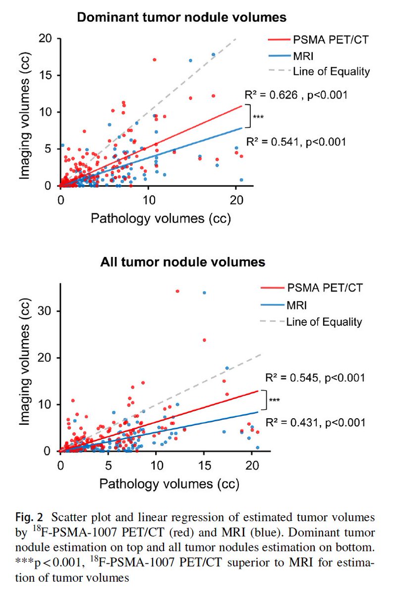 radiolobt's tweet image. Three-dimensional spatial localization and volume estimation of prostate tumors using 18F-PSMA-1007 PET/CT versus multiparametric MRI
link.springer.com/article/10.100…
👍Nice study from 🇨🇦 
#ProstateCancer #MolecularImaging #CancerResearch