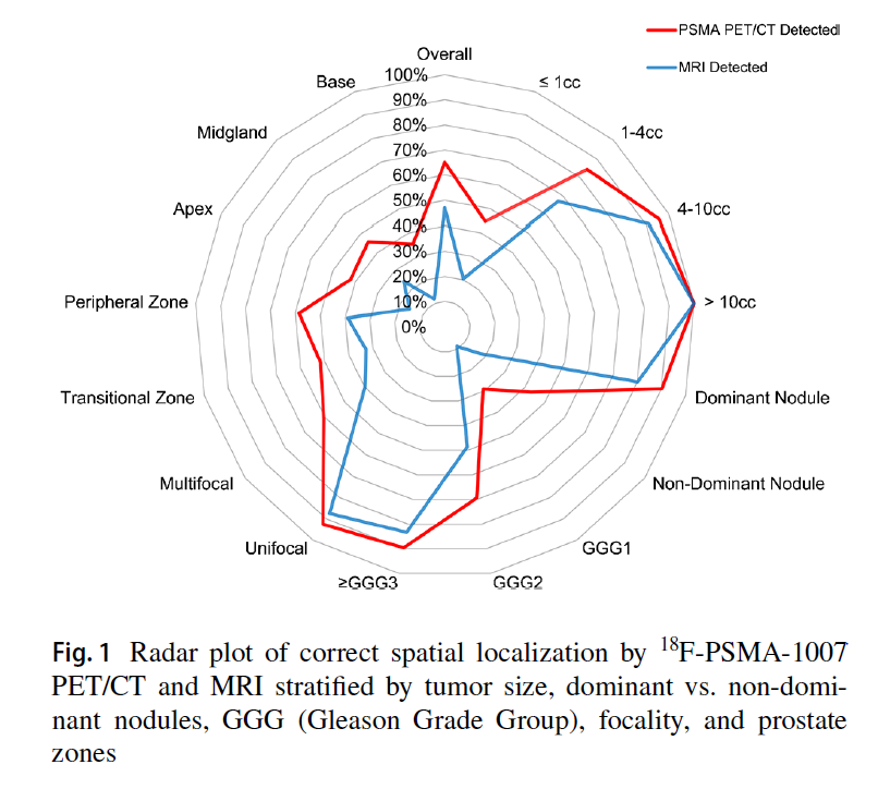 radiolobt's tweet image. Three-dimensional spatial localization and volume estimation of prostate tumors using 18F-PSMA-1007 PET/CT versus multiparametric MRI
link.springer.com/article/10.100…
👍Nice study from 🇨🇦 
#ProstateCancer #MolecularImaging #CancerResearch