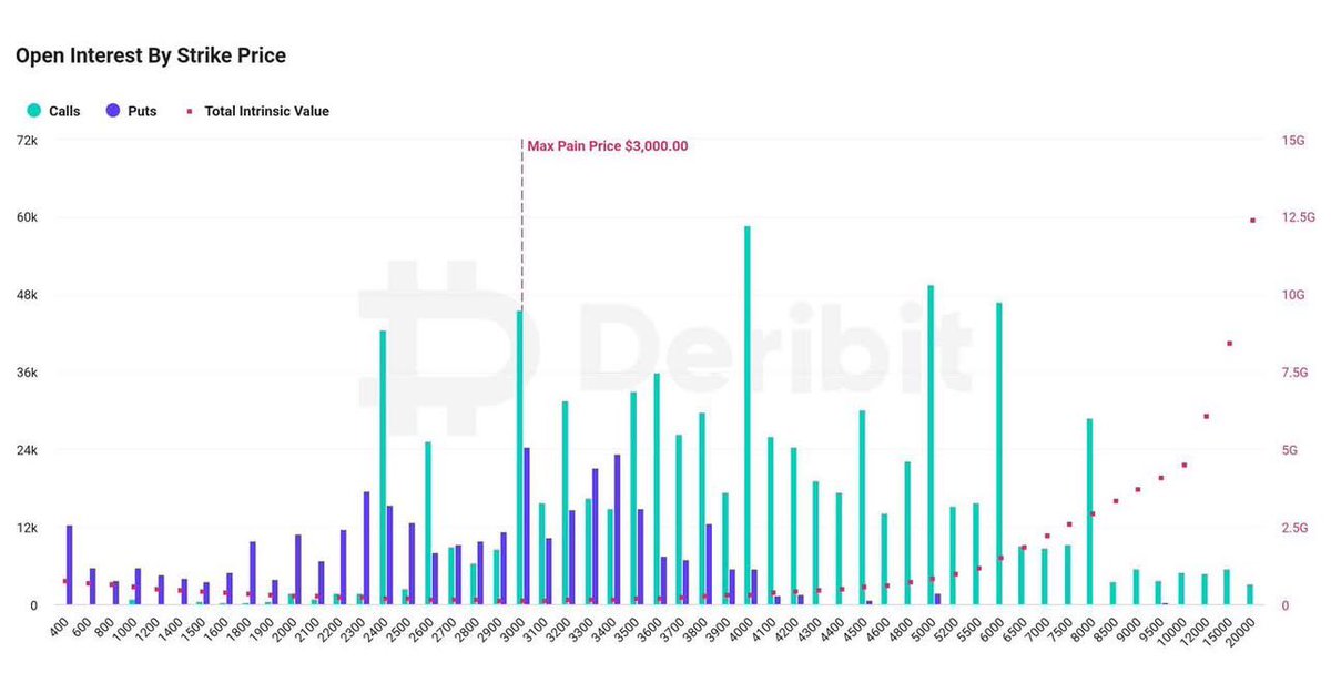 Giá BTC giao động từ đêm 26/12 đến sau
 15h giờ VN ngày 27/12/24 Hợp đồng Option 149.000 BTC (14,5 tỷ USD) sẽ đáo hạn trên Deribit. Maxpain tại 85.000$ trên 94.646$
ETH giá maxpain tại 3.000$ trị giá 3,85 tỷ đô.
Kết quả: Phe LONG thắng giá đc đẩy lên