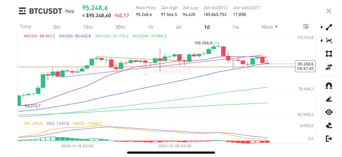 📌#Bitcoin günlük grafikte 50 (95440$) ve 20 (99363$) günlük hareketli ortalamaların arasında sıkıştığını ve marketin karar aşamasında olduğunu söylemiştim. 

95440$ noktasında ayılarla boğaların mücadelesi hala devam ediyor. Altında kapanışlar canımızı iyice sıkacak!