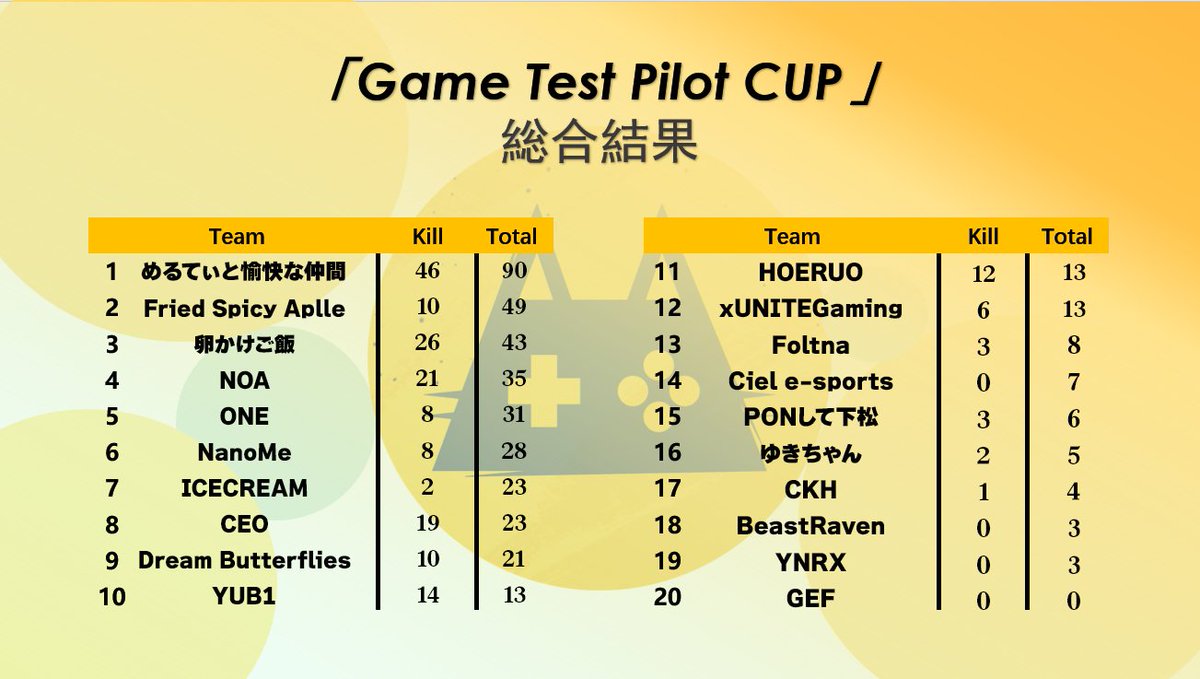 ◤◢◤Game Test Pilot CUP◢◤◢
           
　　　　　　🏆優勝は🏆
     🎉team【めるてぃと愉快な仲間】 

次回の大会はディスコードで優先的に発表します。
是非参加してください↓　　　　　　　　　　　
discord.gg/TYBSGde8

#ApexLegendsCUP  #GameTestPilotCUP