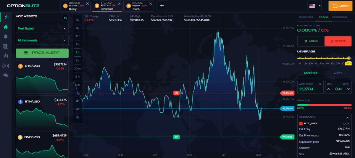 optionblitz_co's tweet photo. You can now trade 100x perpetuals on OptionBlitz with 1-click gasless trading. Trade now at https://t.co/hxvE6NC5L6 #perps #bitcoin #ETH https://t.co/iFbYnnwE4l