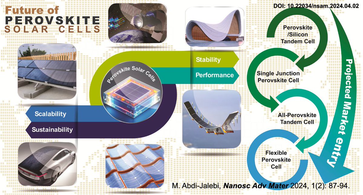 Mojtaba Abdi-Jalebi (@m_abdijalebi) on Twitter photo Excited to share my opinion paper, “The Future of Halide Perovskite Solar Cells,” now online in the Journal of Nanoscale Advanced Materials! Special thanks to <a href="/AUT_GAMLab/">GAMLab (Graphene and Advanced Materials Lab)</a> and Prof. Naderi for the invitation. #PerovskiteSolarCells #RenewableEnergy #NetZero
jnsam.com/article_211913… Excited to share my opinion paper, “The Future of Halide Perovskite Solar Cells,” now online in the Journal of Nanoscale Advanced Materials! Special thanks to <a href="/AUT_GAMLab/">GAMLab (Graphene and Advanced Materials Lab)</a> and Prof. Naderi for the invitation. #PerovskiteSolarCells #RenewableEnergy #NetZero
jnsam.com/article_211913…