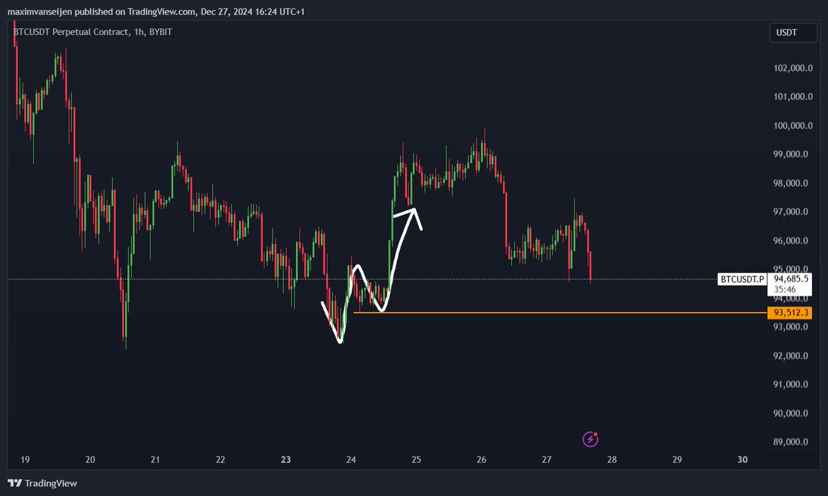 polakolz's tweet photo. Fellas will scream 85k when we arrive at 93.5K. Real g know its a reversal area. Origin sweep reclaimm pumppp it up. https://t.co/M9qkS4fwEX