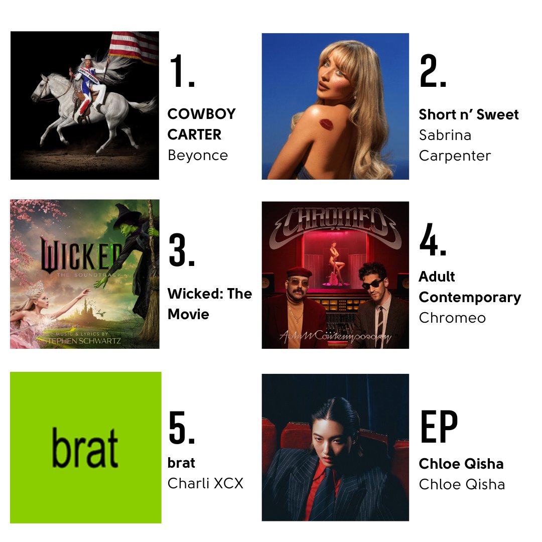 favorite albums 2024! +1 EP

i was heavy into Midwest Princess all year obviously but it did come out in 2023 so it does not technically fit this list.

what's your top five of the year?