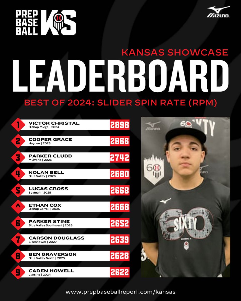 PrepBaseballKS's tweet photo. 𝐁𝐞𝐬𝐭 𝐨𝐟 𝟐𝟎𝟐𝟒: 𝐒𝐥𝐢𝐝𝐞𝐫 𝐒𝐩𝐢𝐧 𝐑𝐚𝐭𝐞 🏆

+ Slider spin rate leaders from our 2024 showcase circuit, broken down by class.

+ Full leaderboards, found here 👇

📊: https://t.co/wHiHVXoQzA https://t.co/53Rqq2hXtD