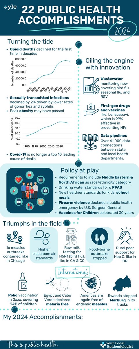 What was trying to kill us in 2024, and how was it stopped?

22 Public Health Accomplishments in 2024! 

I couldn’t be more proud to be in public health. We continue to accomplish so much with so little, and the work is often invisible. 

Here’s to 2025. Happy New Year!