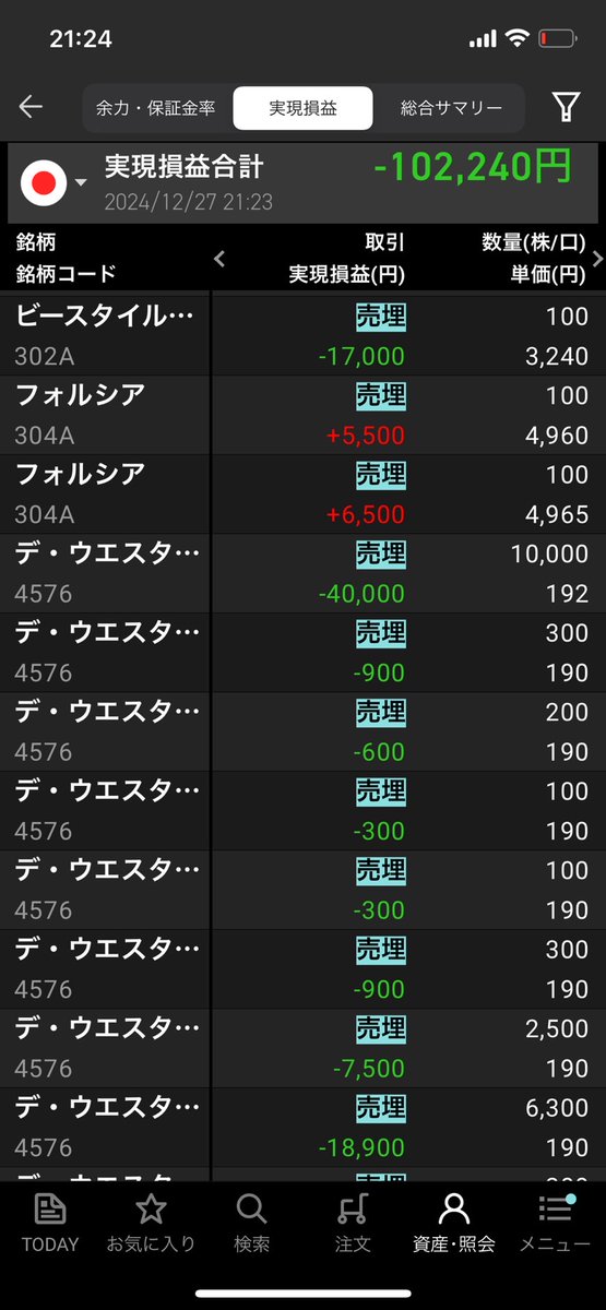 今日（12/27(金））のデイトレ📝 
  
+32,560円     
-134,800円              

合計-102,240円      

反省点盛りだくさん😂