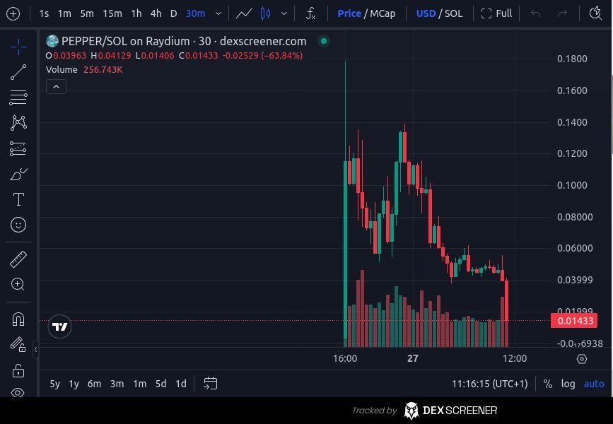 futurecryptoID's tweet image. Hi @tri_sigma_ What do you think about $PEPPER ? It seems like many investors are coming in

EFomfTD1U3Q2dM7MYwFF91Y3aXbmceGk4kZqr3ZinDZE