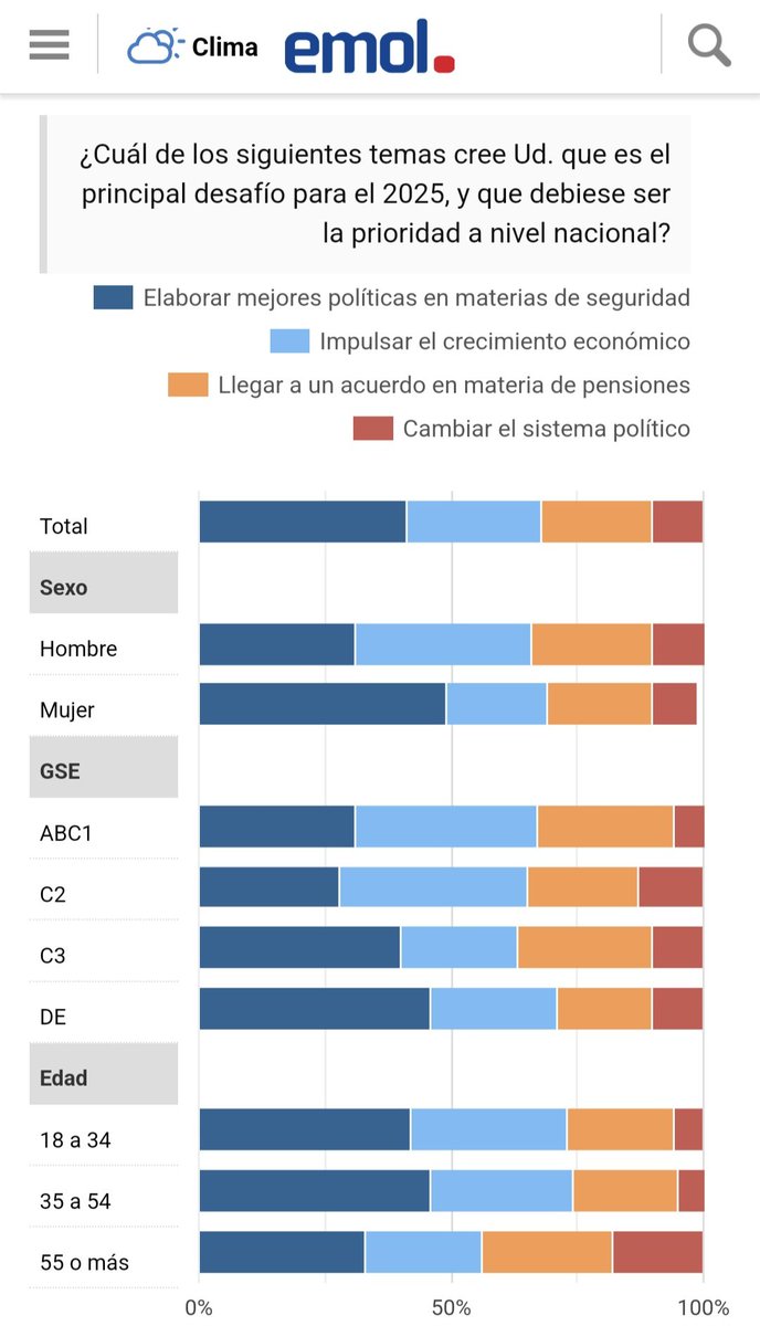 Clabbem's tweet photo. La mayoría de los chilenos cree que la situación del país en seguridad empeorará este 2025, y q lo prioritario debe ser elaborar mejores políticas en esta materia. Me pregunto en qué está el gobierno mientras lo veo perdido en otras discusiones q se quedan solo en el relato. https://t.co/xr0XqzKGKu