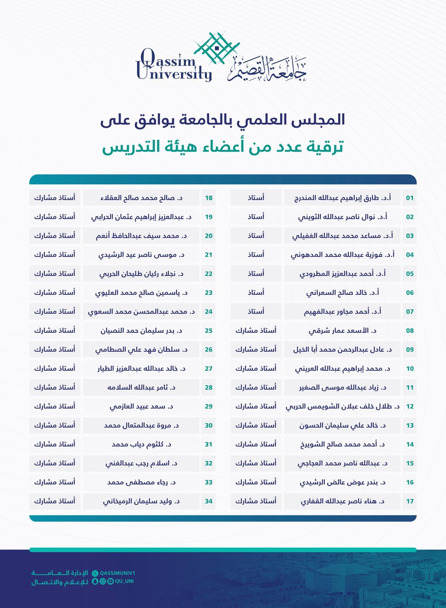 المجلس العلمي بـ #جامعة_القصيم يوافق على ترقية عدد من أعضاء هيئة التدريس.