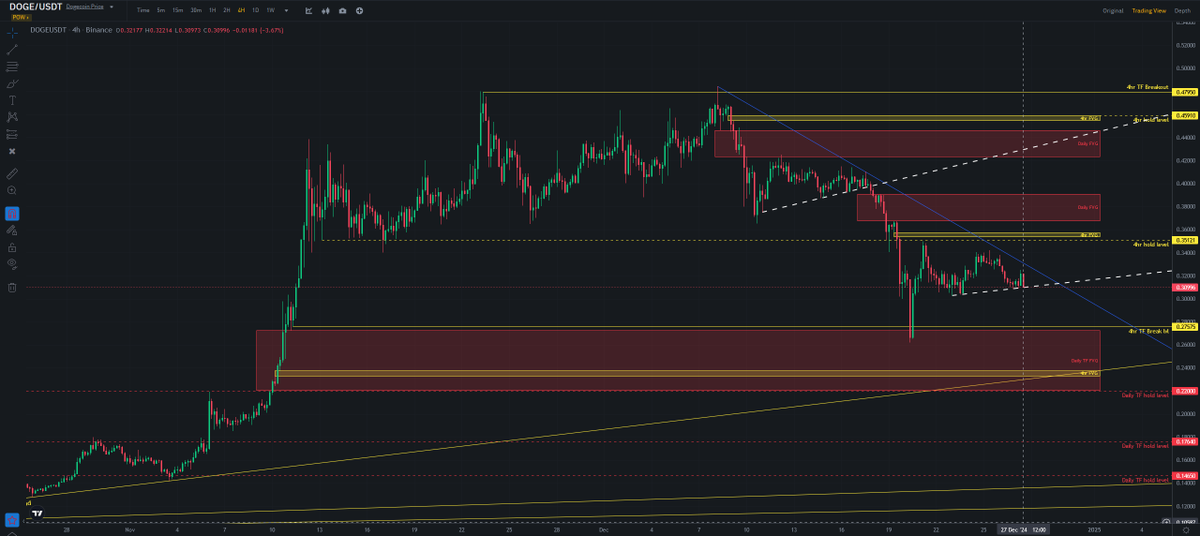 CoinTradingBoy's tweet photo. Waiting for $doge to fill the 0.21 - 0.27 Fair Value Gap.
tic toc tic toc #Dogecoin
π#CoinTradingBoy https://t.co/J5aMzAFrVp