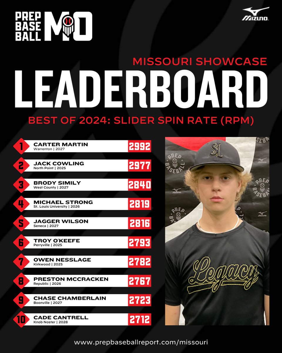 𝐁𝐞𝐬𝐭 𝐨𝐟 𝟐𝟎𝟐𝟒: 𝐒𝐥𝐢𝐝𝐞𝐫 𝐒𝐩𝐢𝐧 𝐑𝐚𝐭𝐞 🏆

+ Slider spin rate leaders from our 2024 showcase circuit, broken down by class.

+ Full leaderboards, found here 👇

📊: loom.ly/A8VT6k4