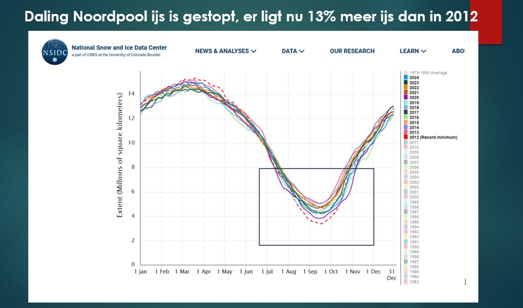 Ik wil niet moeilijk doen, maar er ligt nu 13% meer ijs op Noordpool dan in 2012 (rode stippellijn) , het jaar van de voorspellingen dat het ijs ging verdwijnen.
Ondertussen is er wel 360.000.000.000 ton CO2 extra uitgestoten. Tja, ongemakkelijke feiten die onze eenzijdige media