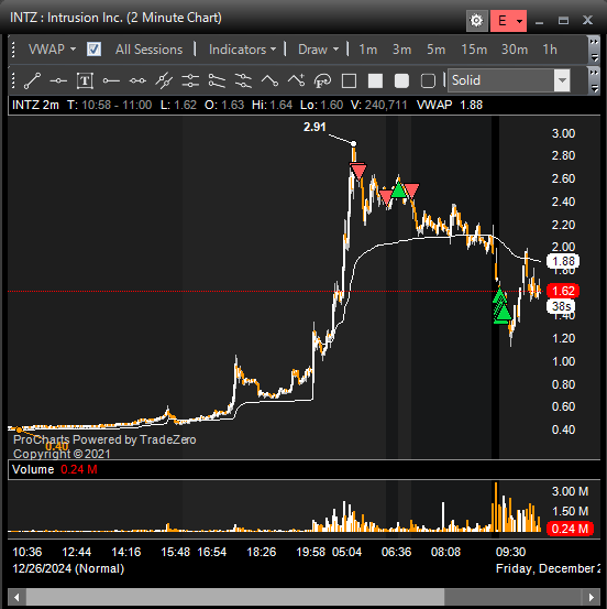 stat_trades's tweet photo. $INTZ $KULR late christmas gifts https://t.co/XhiVeRt75I