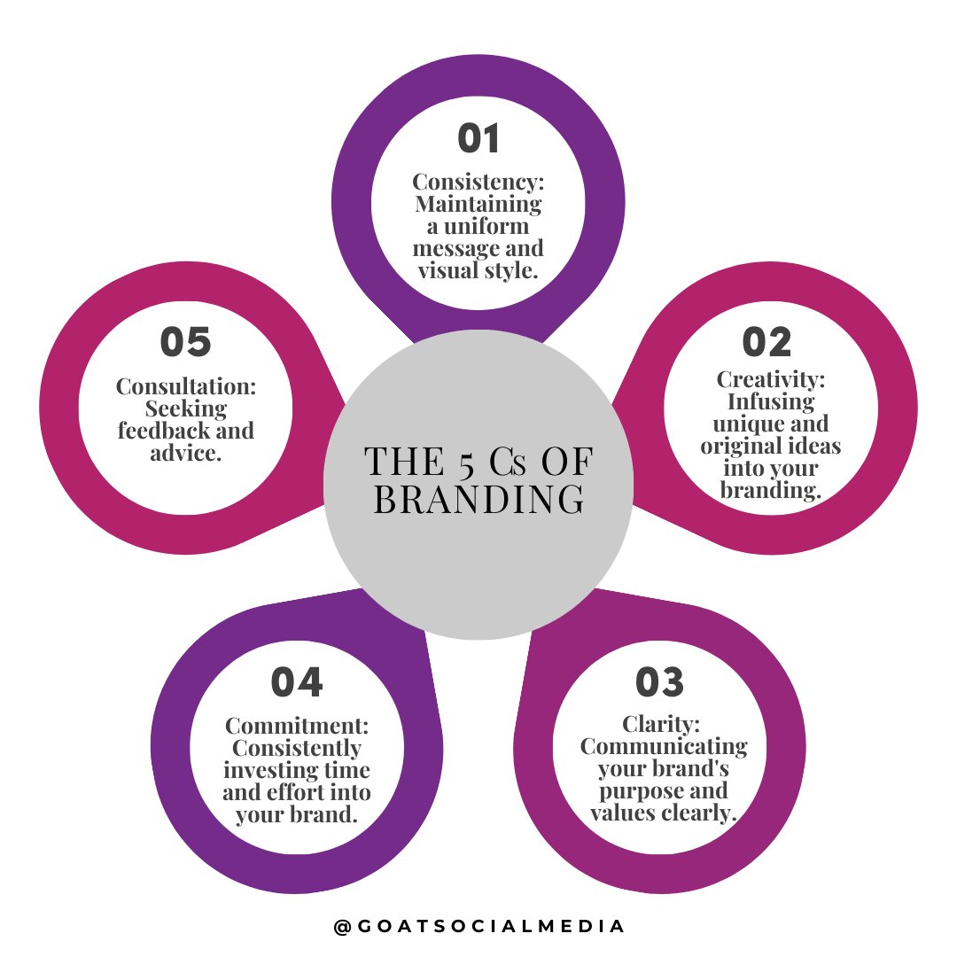 Consistency is key in every aspect of your branding! Inconsistency creates confusion—and a confused mind never buys. 🤔

Bring the 5 Cs into your brand, and watch it go from ordinary to unforgettable. #GoatSocialMedia