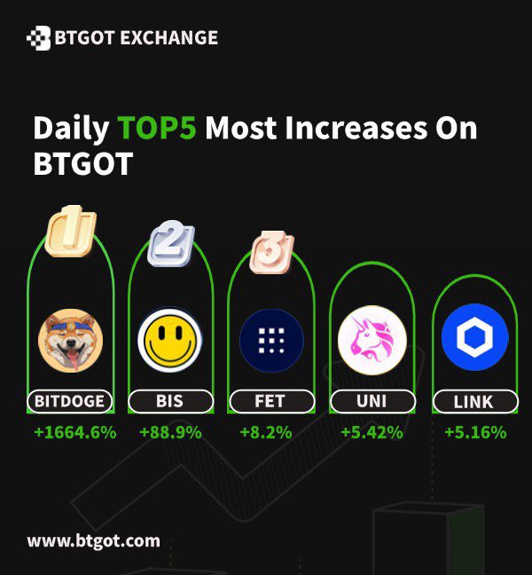 btgotcom's tweet image. #BTGOT TOP5 gainers 📈 🎄

#BITDOGE #BIS #FET #UNI #LINK

Check it out👇

https//www.btgot.com