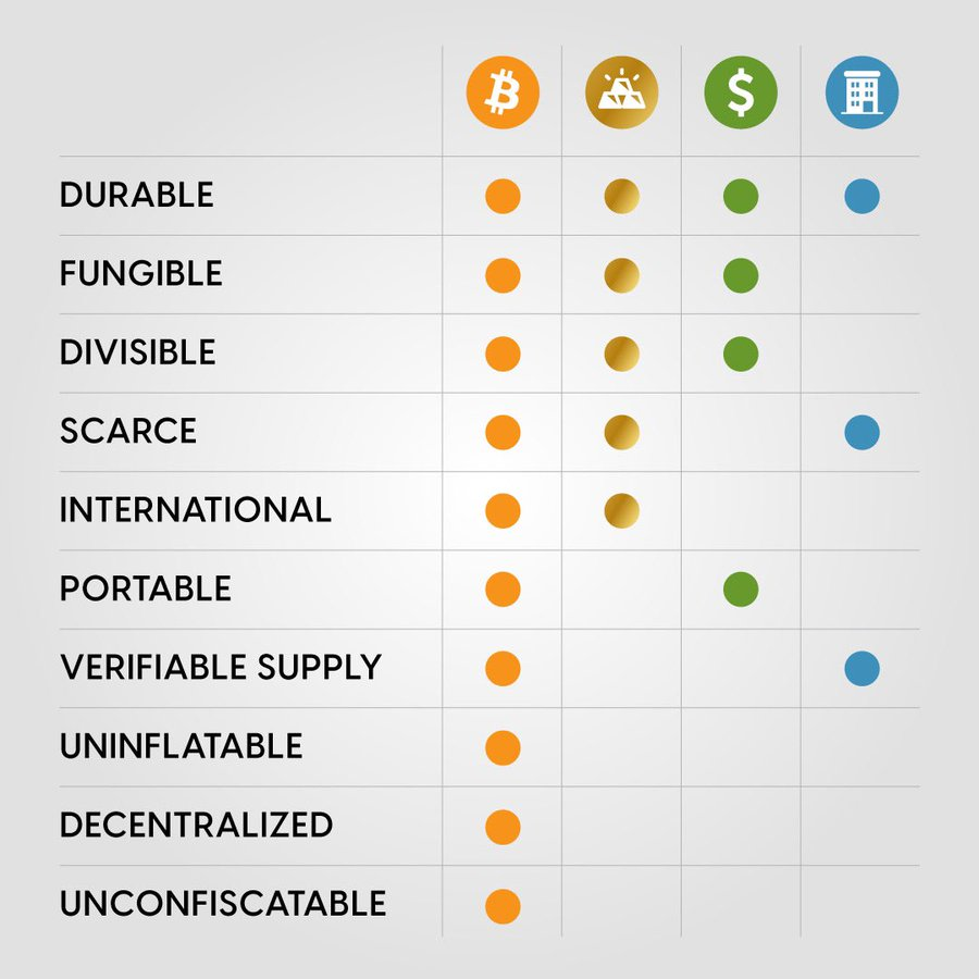 PJDEJOE's tweet image. As someone who has a master's degree in finance and a master's degree in accounting, had a tax practice, passed level 1 of the CFA exam, was a multiple time CFO, and angel investor, I had never learned or even thought of the two concepts that sent me down the Bitcoin rabbit hole.…