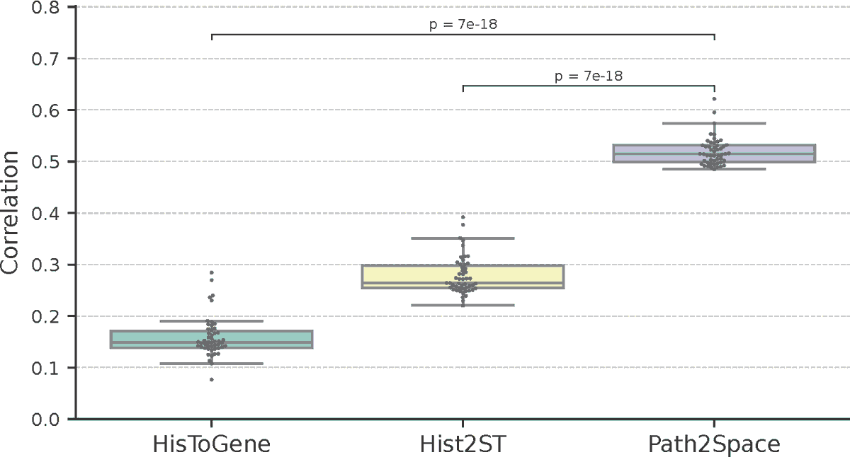 Few people are aware that expensive Spatial Transcriptomics gene expression data can be reasonably predicted from the super cheap H&amp;E slides.

e.g. Path2Space @NCIEytanRuppin
