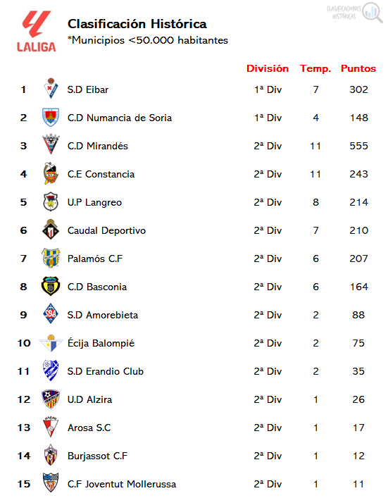 📊 Clasificación histórica 
🏘️ Municipios < 50.000 hab.
🔎 Clubes en activo

1⃣ <a href="/SDEibar/">SD Eibar</a>
2⃣ <a href="/cdnumancia/">CD Numancia</a>
3⃣ <a href="/CDMirandes/">Club Deportivo Mirandés</a>
4⃣ <a href="/CEConstancia/">CE Constància</a>
5⃣ <a href="/UPLangreo/">UP Langreo ⚒</a>
6⃣ <a href="/caudaldemieres/">Caudal Deportivo</a>
7⃣ <a href="/palamoscf/">PALAMÓS CF 💙💛</a>
8⃣ <a href="/cdbasconia/">C.D. Basconia</a>
9⃣ <a href="/SDAmorebieta/">SD Amorebieta</a>

✍️ <a href="/AntequeraCF/">Antequera C. F.</a> puede convertirse en el 16º en alcanzar <a href="/LaLiga/">LALIGA</a>