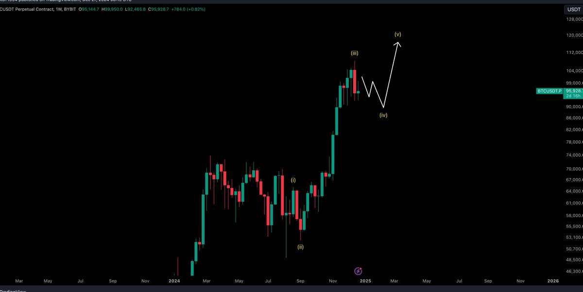 $BTC / $USD - Update 

Sideways then up on #Bitcoin 

You know the plan