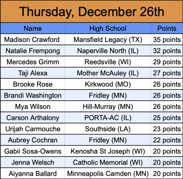 Nightly 20+ Point Scorer List
Powered by <a href="/AsherScouting/">Asher Scouting</a> 

A light day of games saw Madison Crawford lead all scorers submitted with a 35 point outburst!

Submit scoring in my pinned tweet to be listed.