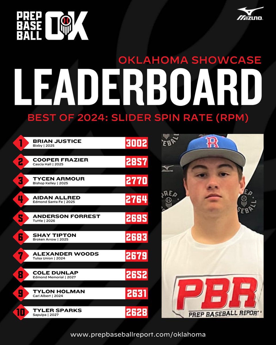 𝐁𝐞𝐬𝐭 𝐨𝐟 𝟐𝟎𝟐𝟒: 𝐒𝐥𝐢𝐝𝐞𝐫 𝐒𝐩𝐢𝐧 𝐑𝐚𝐭𝐞 🏆

+ Slider spin rate leaders from our 2024 showcase circuit, broken down by class.

+ Full leaderboards, found here 👇

📊: loom.ly/eQvNU_M