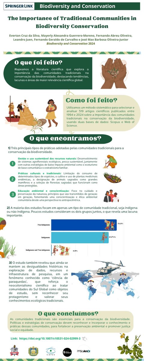 Leandro_Juen's tweet photo. O estudo “The importance of traditional communities in biodiversity conservation”, demonstra como comunidades tradicionais unem saberes ancestrais e práticas sustentáveis para proteger a biodiversidade. A inclusão e o respeito das comunidades é urgente.  https://t.co/1ose81UG3f https://t.co/dUkRhi5B7M
