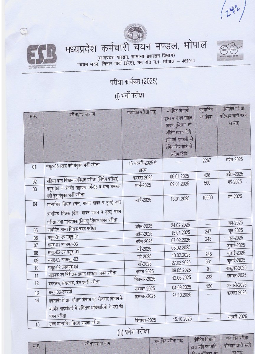 GrvTripathi91's tweet photo. मध्यप्रदेश सरकार द्वारा वर्ष 2025 में 1 लाख पदों पर भर्ती की बात की गई थी, किंतु ESB द्वारा वर्ष 2025 के लिए जारी परीक्षा कलेंडर में संभावित पद संख्या 20,000 भी नहीं है। https://t.co/E4Lvb6m505
